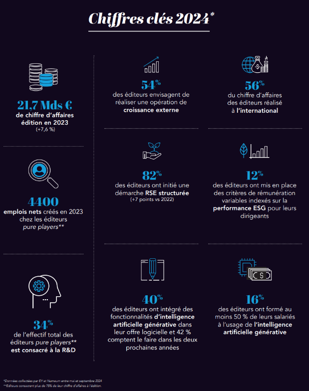 Top250 editeurs français2024 numeum EY chiffres clés